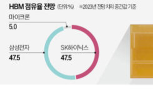 허찔린 삼성 "세계 최초 개발" HBM 선수 친 하이닉스