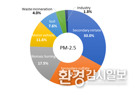 청주시 오송지역 초미세먼지 배출원별 기여도