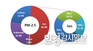  청주시 오송지역 초미세먼지 성분 비율