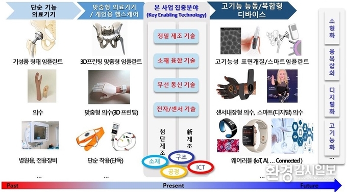 고기능 인체결합 의료기기 산업 육성 플랫폼 구축사업 착수 (자료제공=대구시)