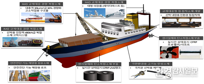조선해양 경량*고성능 소재 적용분야 (자료제공 =부산시)