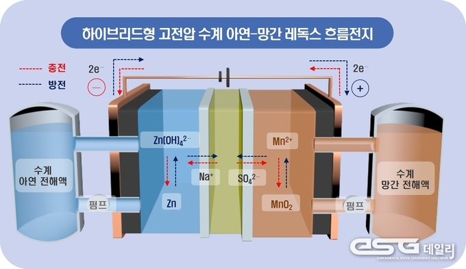 아연-망간 레독스흐름전지도