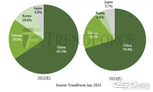 2022~2023년 LCD TV 패널 출하량 지역별 점유율(자료=트렌드포스)