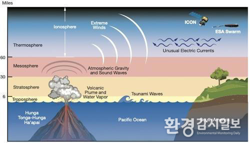 통가 해저화산 폭발 영향 개념도©&nbsp;제공: 연합뉴스